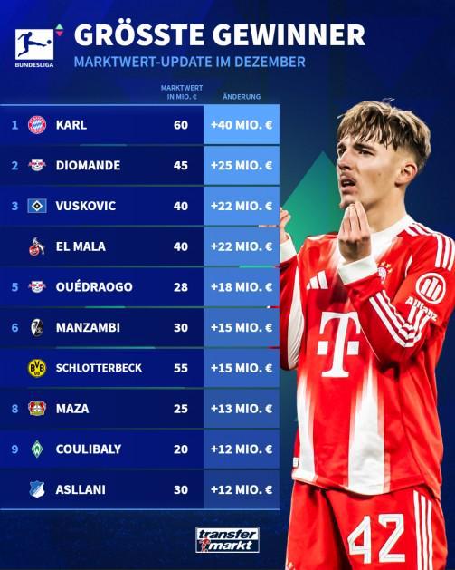  德甲身价涨幅榜：17岁小将卡尔暴涨4000万欧，赛义德-马拉上涨2200万欧