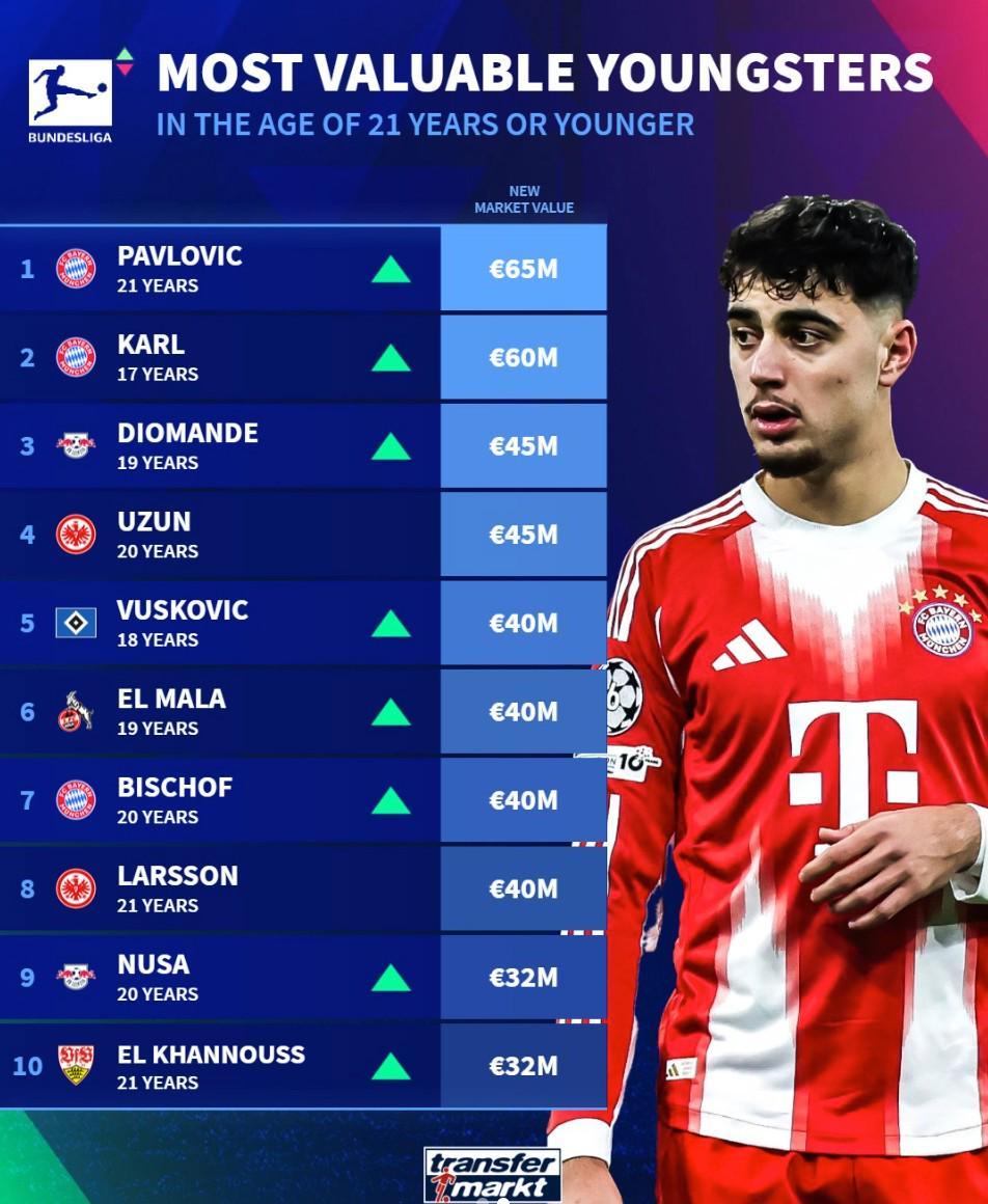  德转德甲U21身价榜：帕夫洛维奇6500万欧第1，卡尔6000万第2