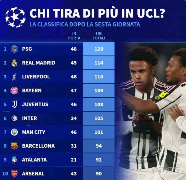  本赛季欧冠射门次数榜：巴黎120次居首 皇马利物浦二三位