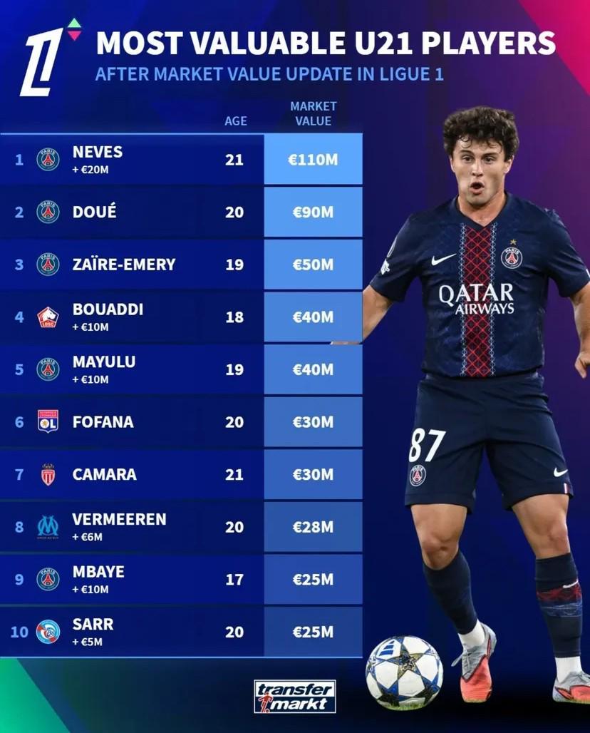  德转列法甲U21球员身价前10：内维斯1.1亿第1，杜埃9000万第2