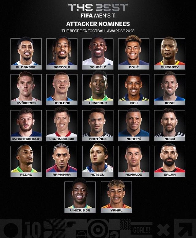  FIFA年度最佳阵容前锋候选：梅西、C罗、姆巴佩、哈兰德在列