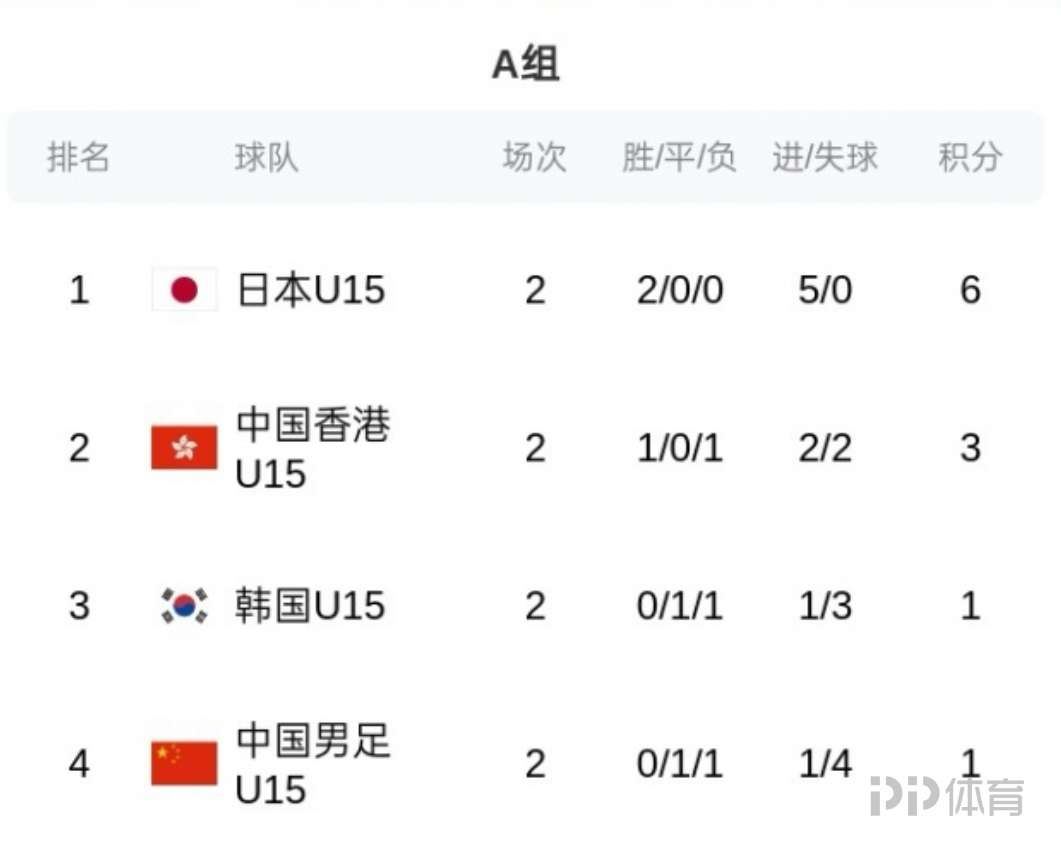  U15东亚杯积分榜：日本两连胜第一，U15国足1负1平垫底