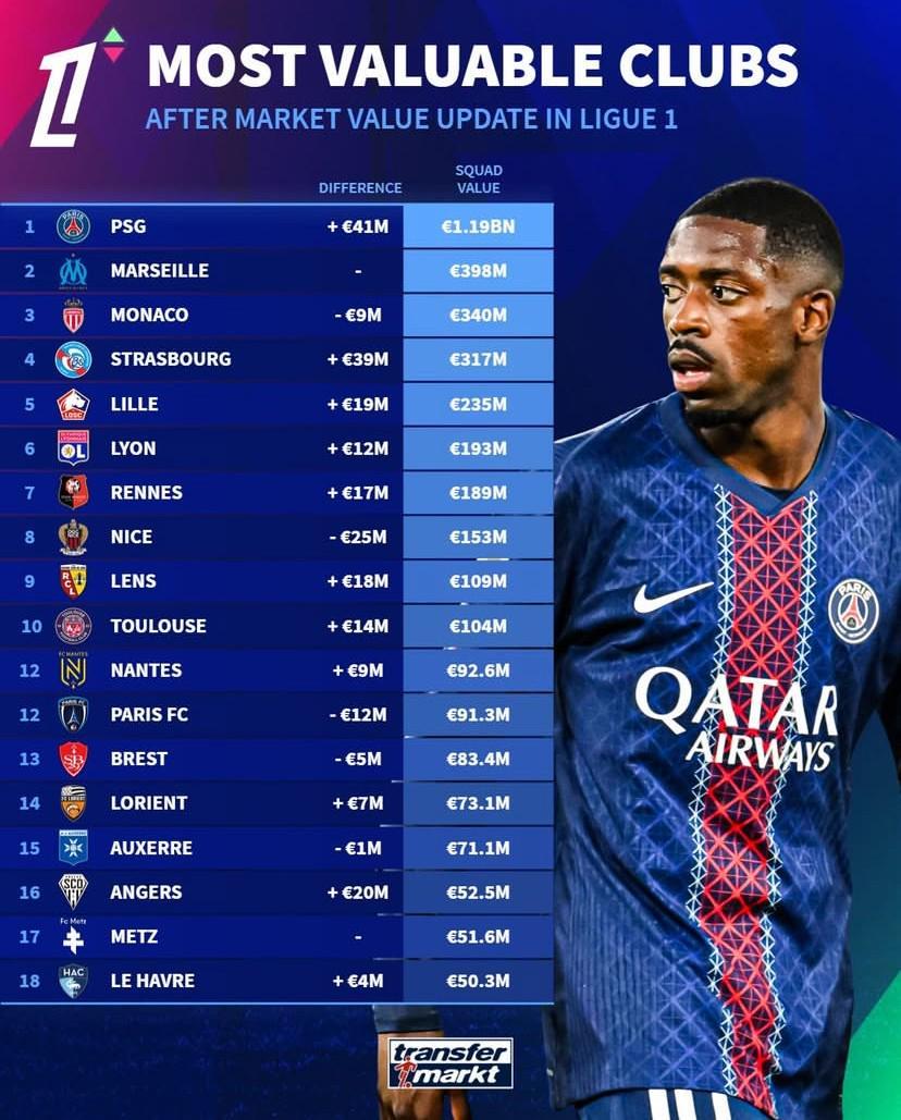  德转法甲俱乐部身价榜：巴黎11.9亿断崖第1，马赛3.98亿第2