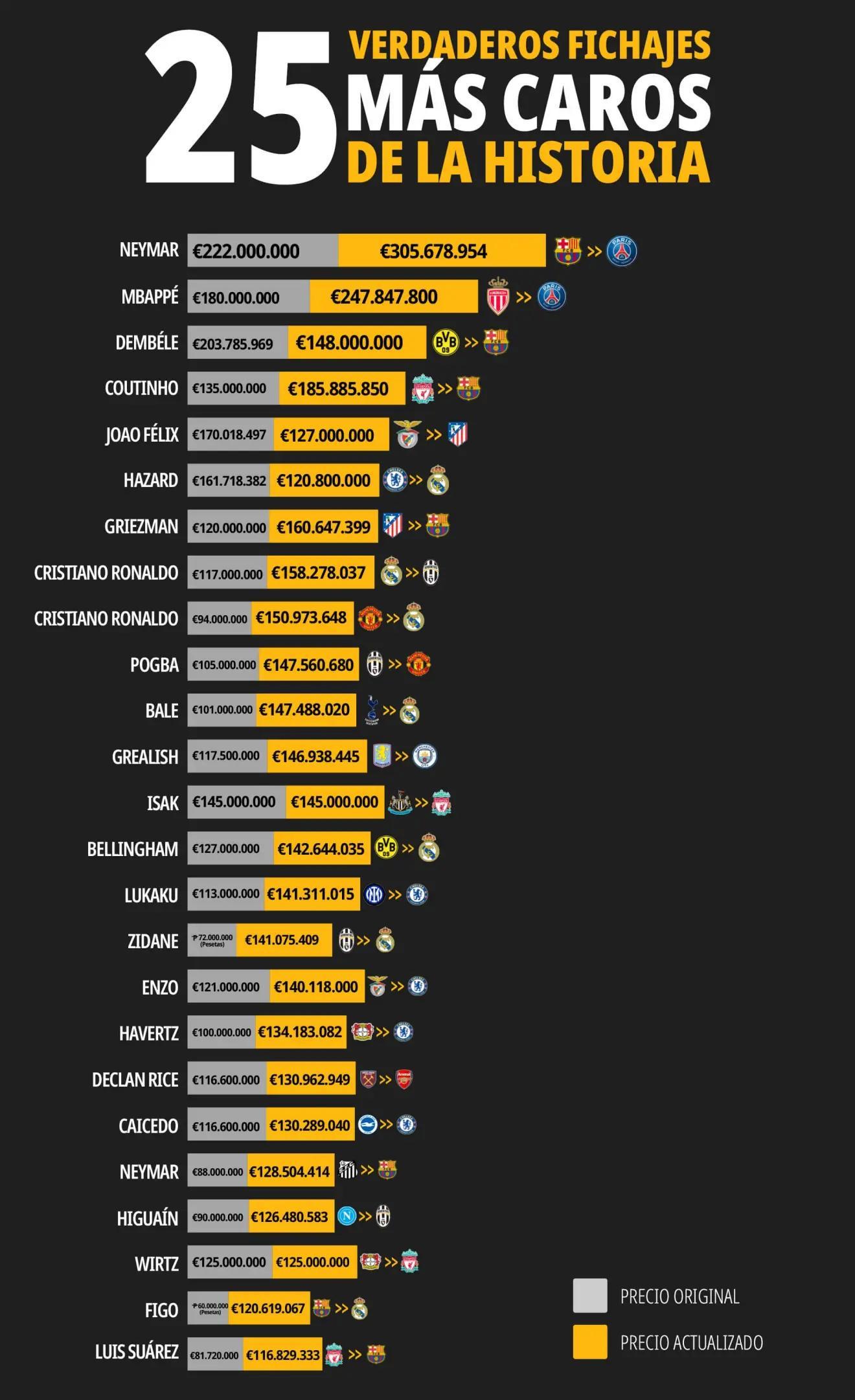 马卡援引数据机构重算转会费：内马尔3.06亿历史第1，姆巴佩第2
