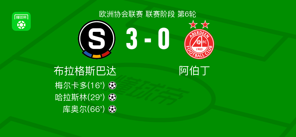 布拉格斯巴达3-0大胜阿伯丁，库奥尔、哈拉斯林破门