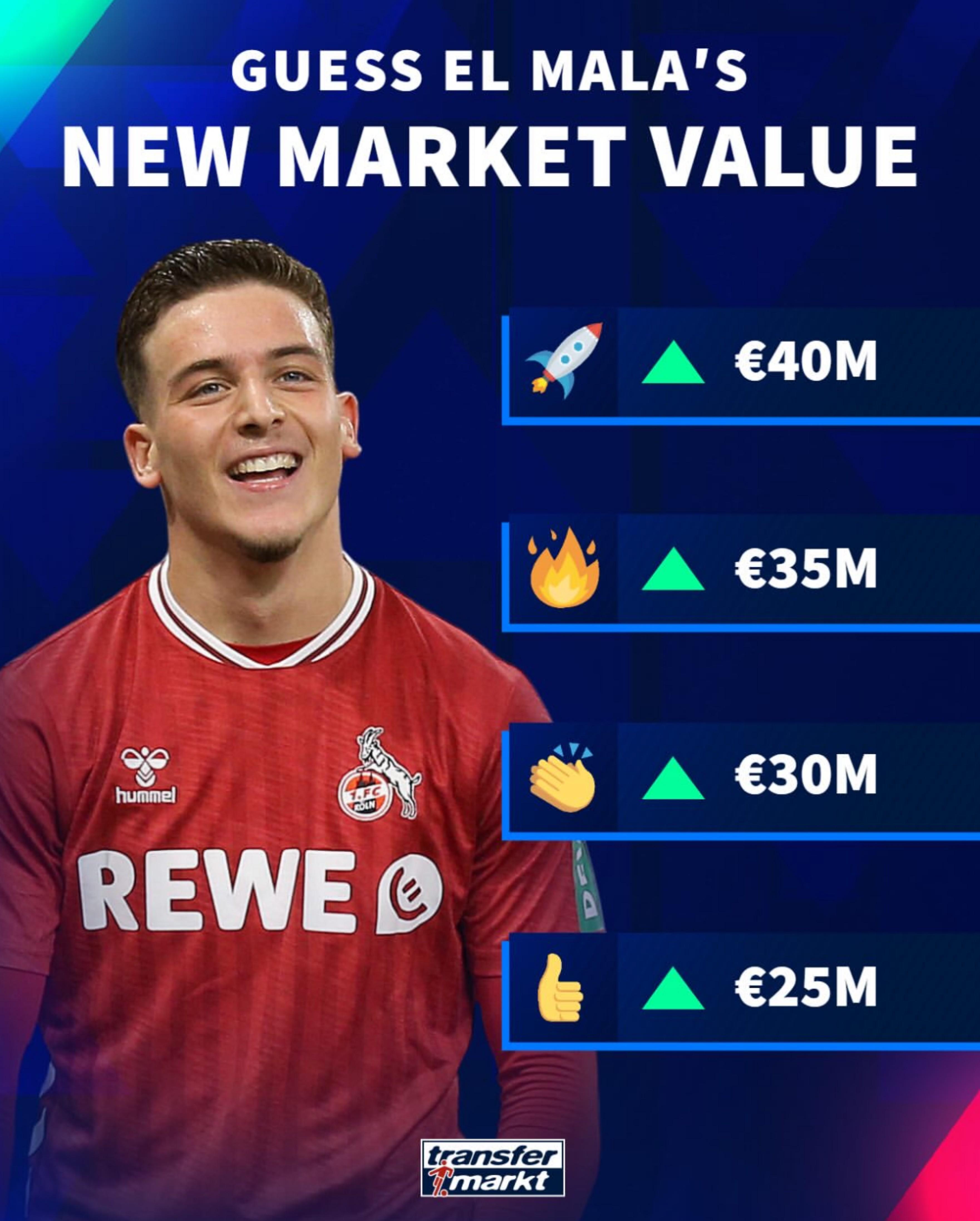 德转预热赛义德-马拉身价:最高从1800万欧涨至4000万欧