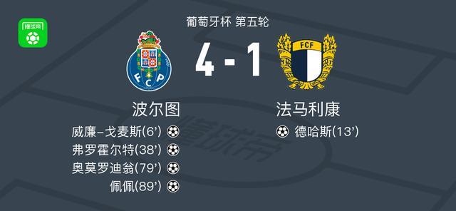 波尔图4-1大胜法马利康，佩佩建功，奥莫罗迪翁破门