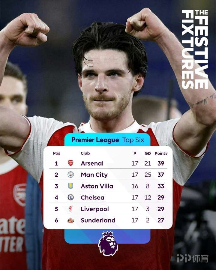 五五开！英超时代33个圣诞冠军有17次最终夺冠