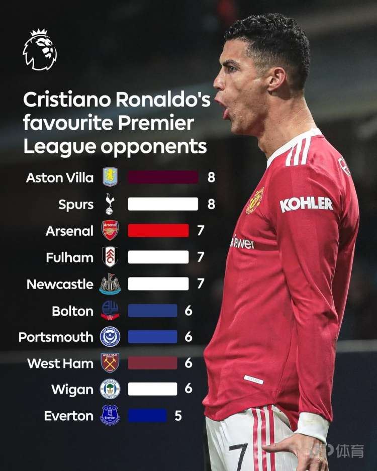  官方列C罗英超最爱对手榜：维拉热刺8球并列榜首 阿森纳7球