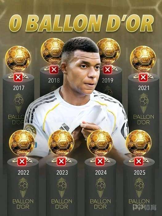 27岁姆巴佩0金球0欧冠 同龄梅西4+3C罗1+1