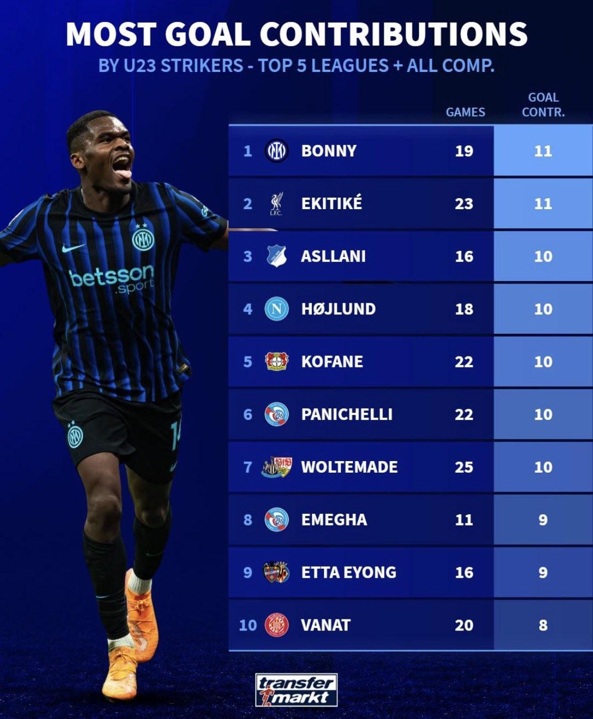 本赛季五大联赛U23前锋直接参与进球前10:博尼、埃基蒂克第1