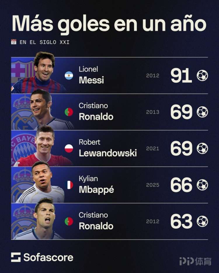 本世纪自然年进球榜：2012梅西91球居首 姆巴佩66球第四
