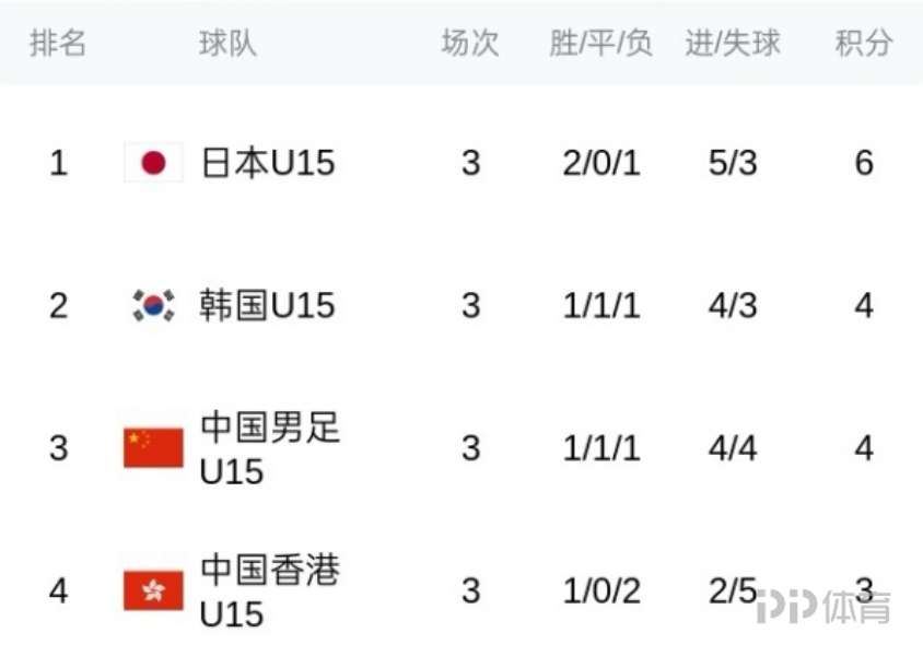 U15东亚杯积分榜：U15国足与韩国同分净胜球少1球排第三