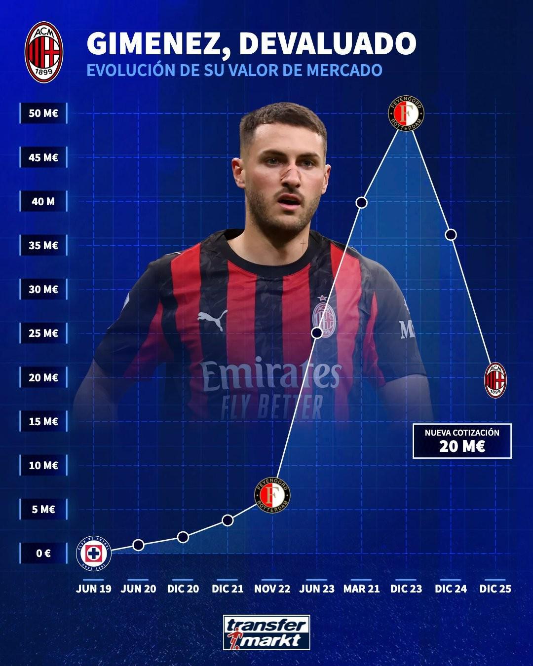圣地亚哥身价6连跌仅剩2000万欧,和巅峰期相比缩水60%