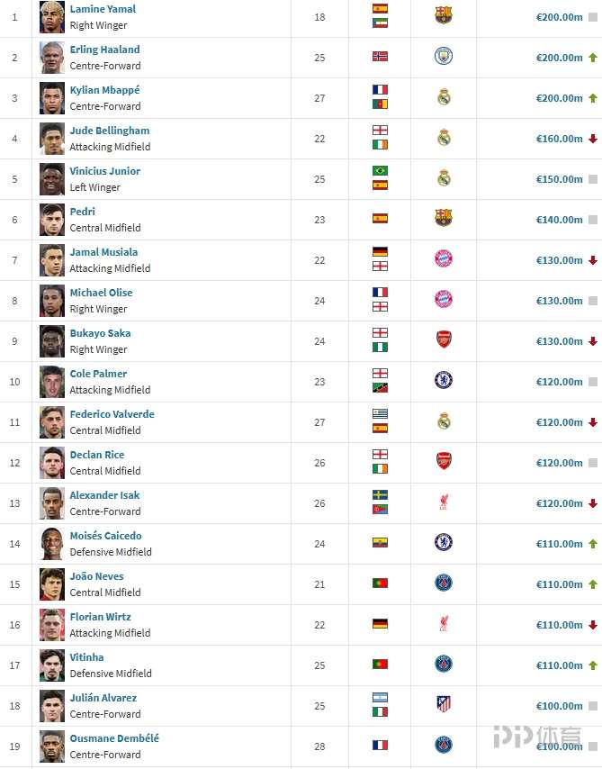 足坛19位球员身价过亿：英超西甲各7人，意甲0人