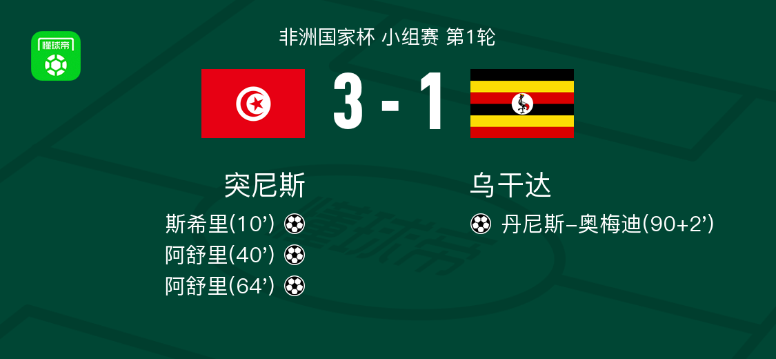 突尼斯3-1乌干达，阿舒里梅开二度，斯希里破门