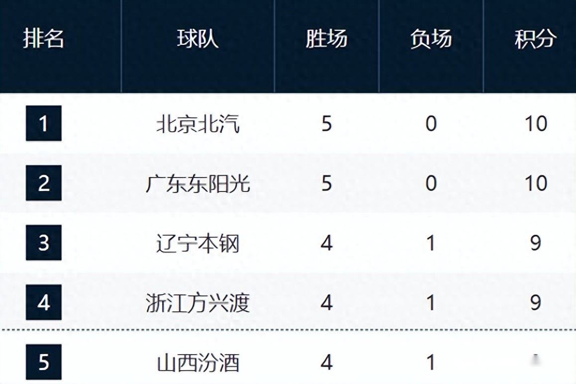 CBA五轮排名！京粤连胜霸榜，辽浙晋3-5名紧咬，山东仅排第17！