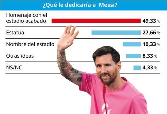 世体调查巴萨如何致敬梅西：10.3%球迷将诺坎普改名梅西球场