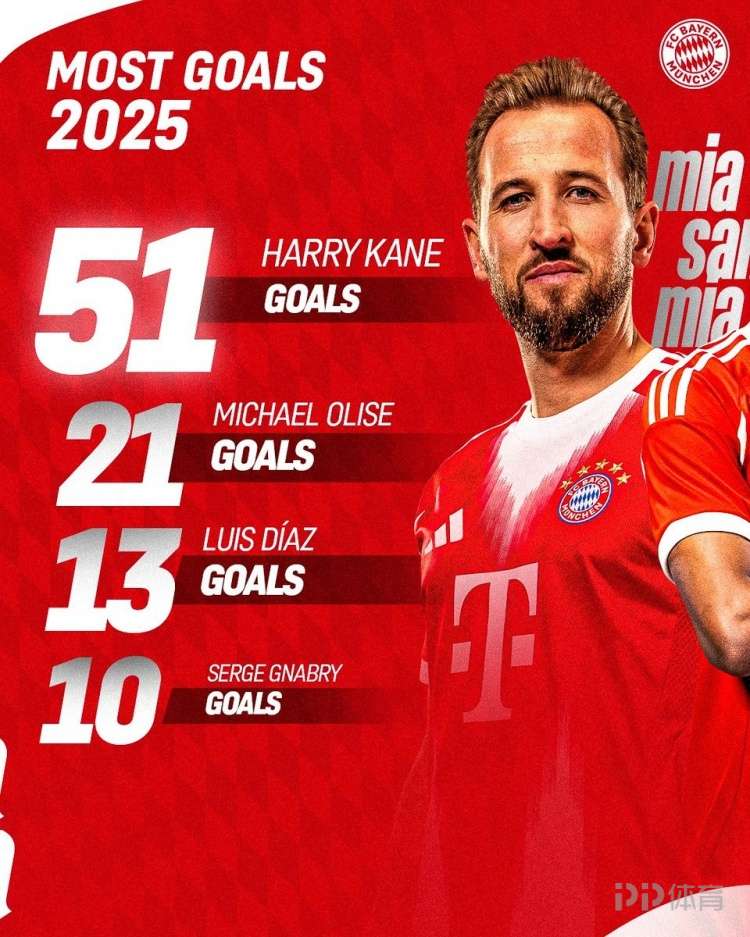 拜仁官方回顾年度数据：凯恩51球、奥利塞24助最多