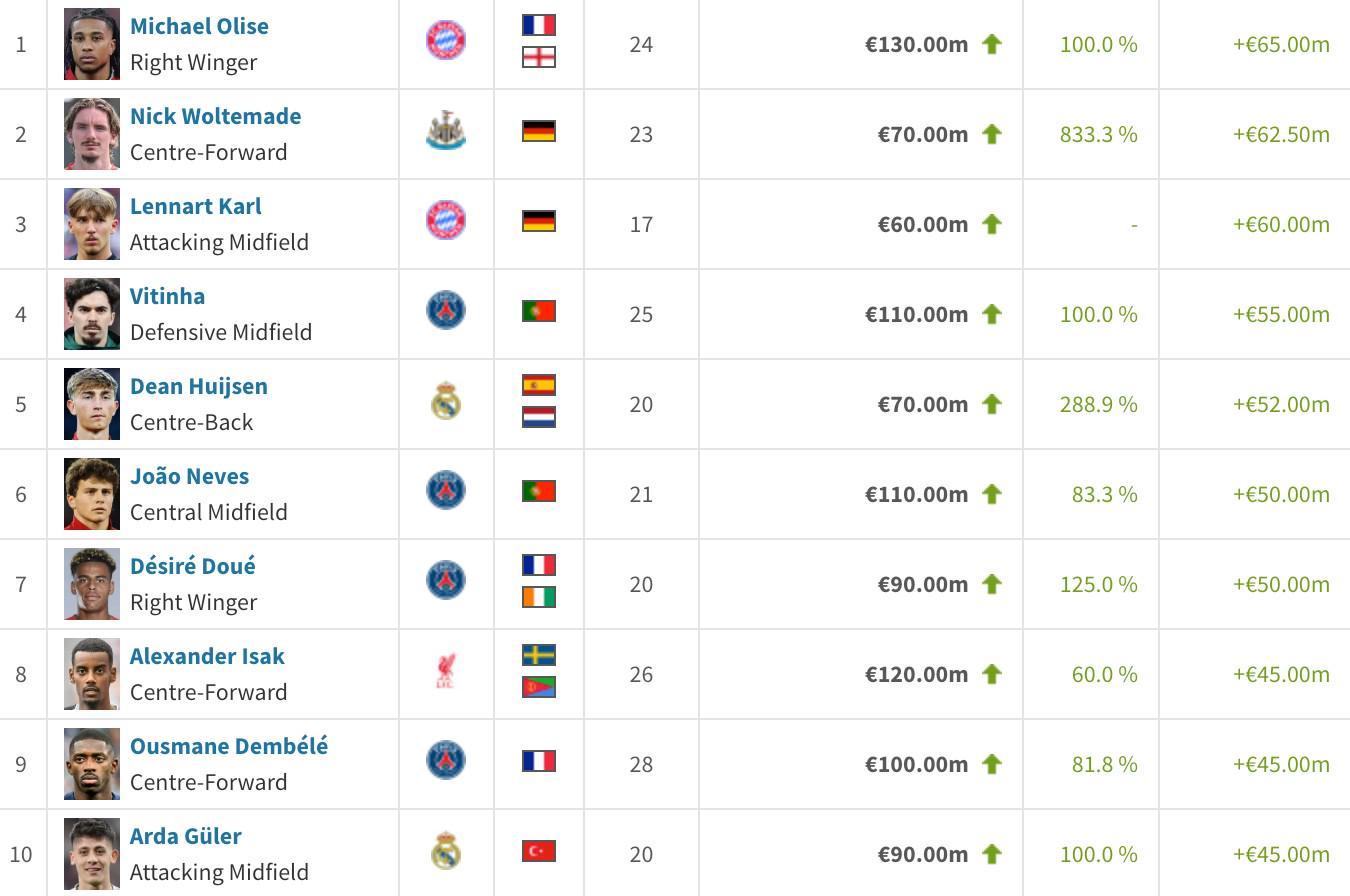 德转25年涨幅榜：奥利塞居首 沃尔特马德、卡尔二三位