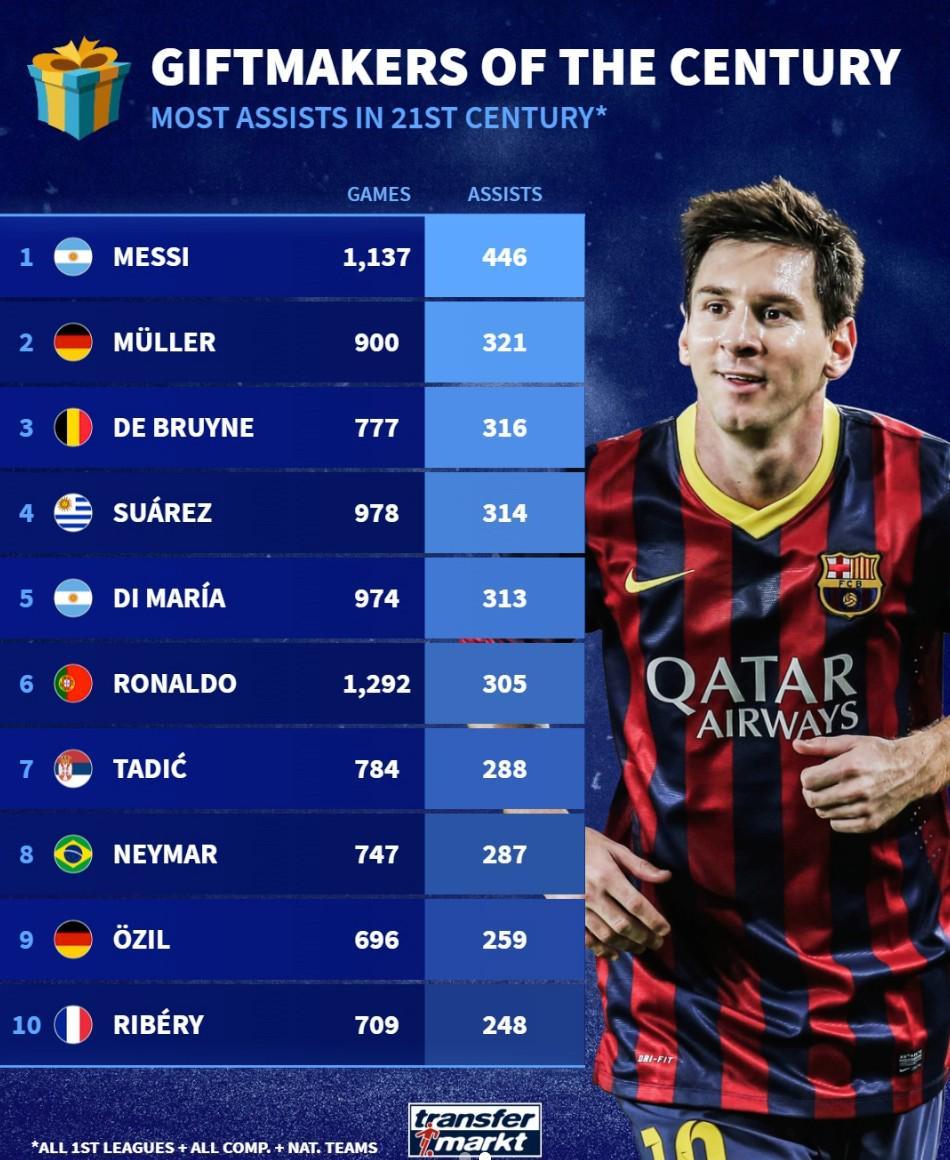 本世纪俱乐部+国家队助攻榜单：梅西446次第1，C罗305次第6