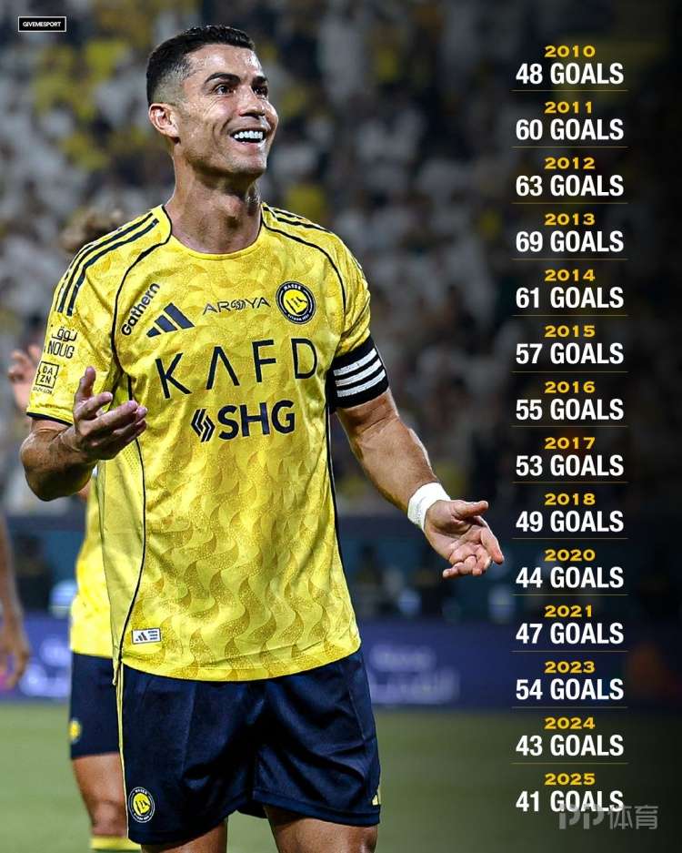 总裁不老！C罗在14个自然年攻入40+进球