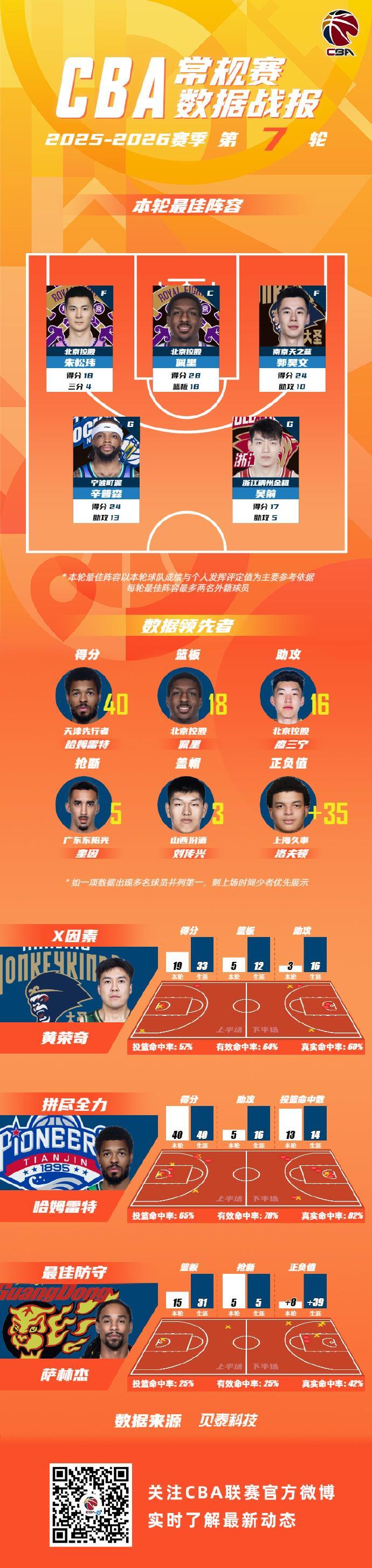 CBA第七轮最佳阵:朱松玮、佩里、郭昊文,辛普森和吴前入选