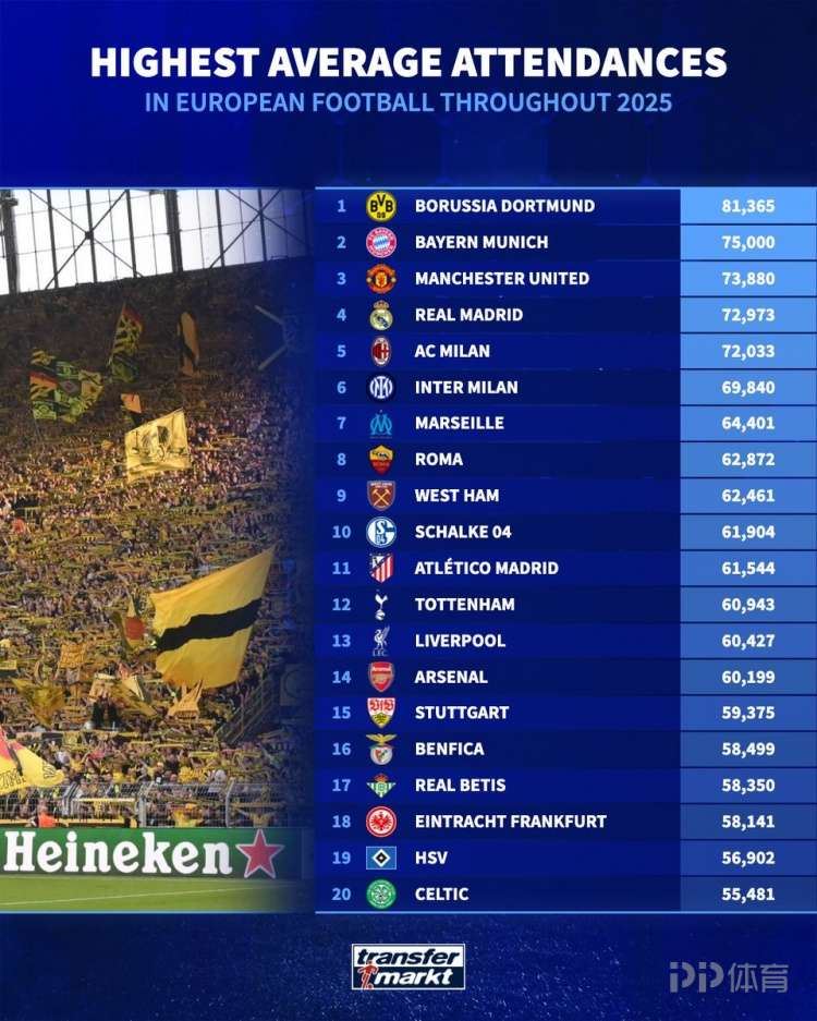 2025年欧洲俱乐部场均上座数排行：多特第1、拜仁第2、曼联第3