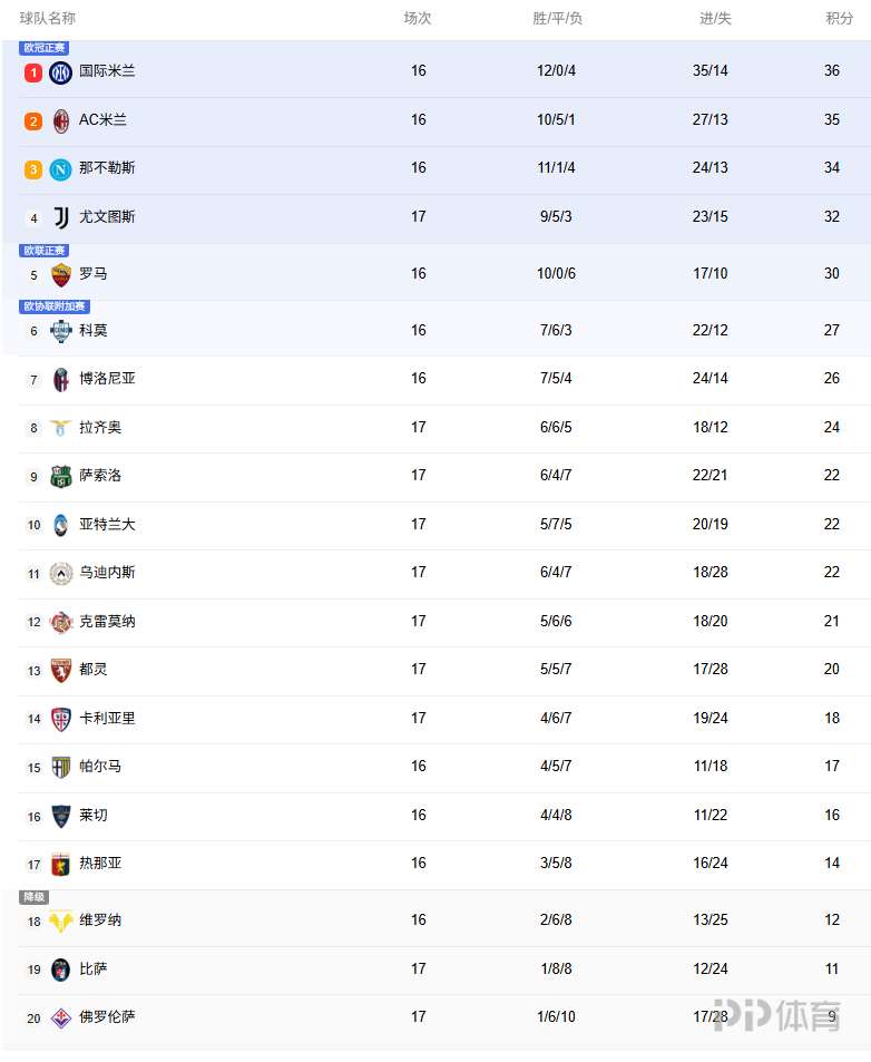 意甲积分榜：国米1分优势登顶！米兰第2那不勒斯第3，尤文第4