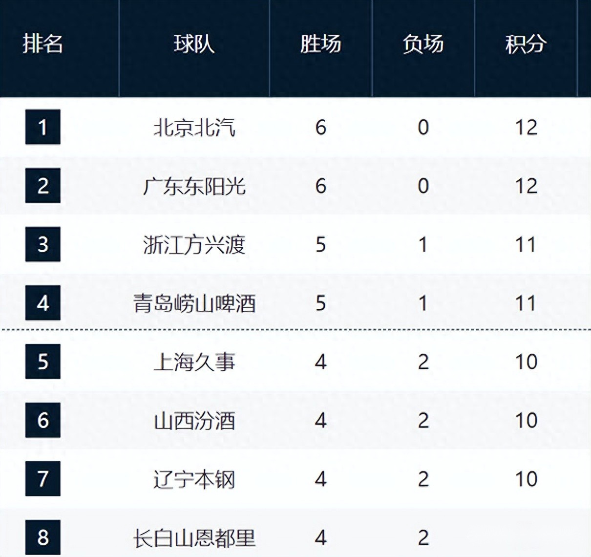 CBA六轮排名!京粤占前2,辽宁下滑第7,吉林青岛黑马,鲁浙倒数