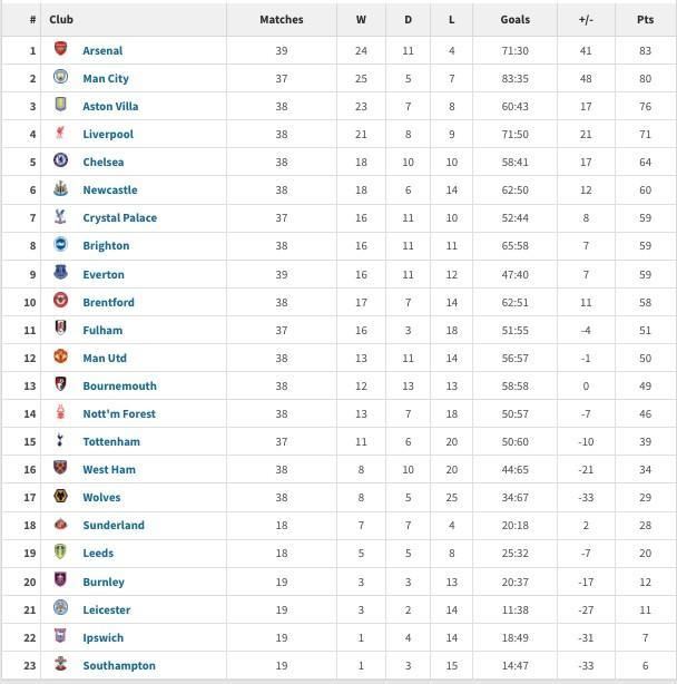 英超2025年积分榜:阿森纳83分居首,曼城第二利物浦第四