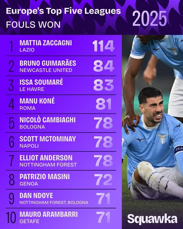 2025五大联赛犯规榜：拉齐奥前锋扎卡尼104次霸榜