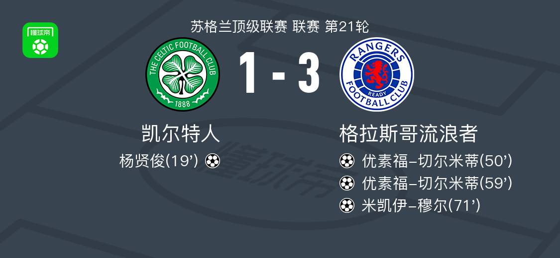 格拉斯哥流浪者3-1逆转凯尔特人，优素福-切尔米蒂双响，米凯伊-穆尔破门