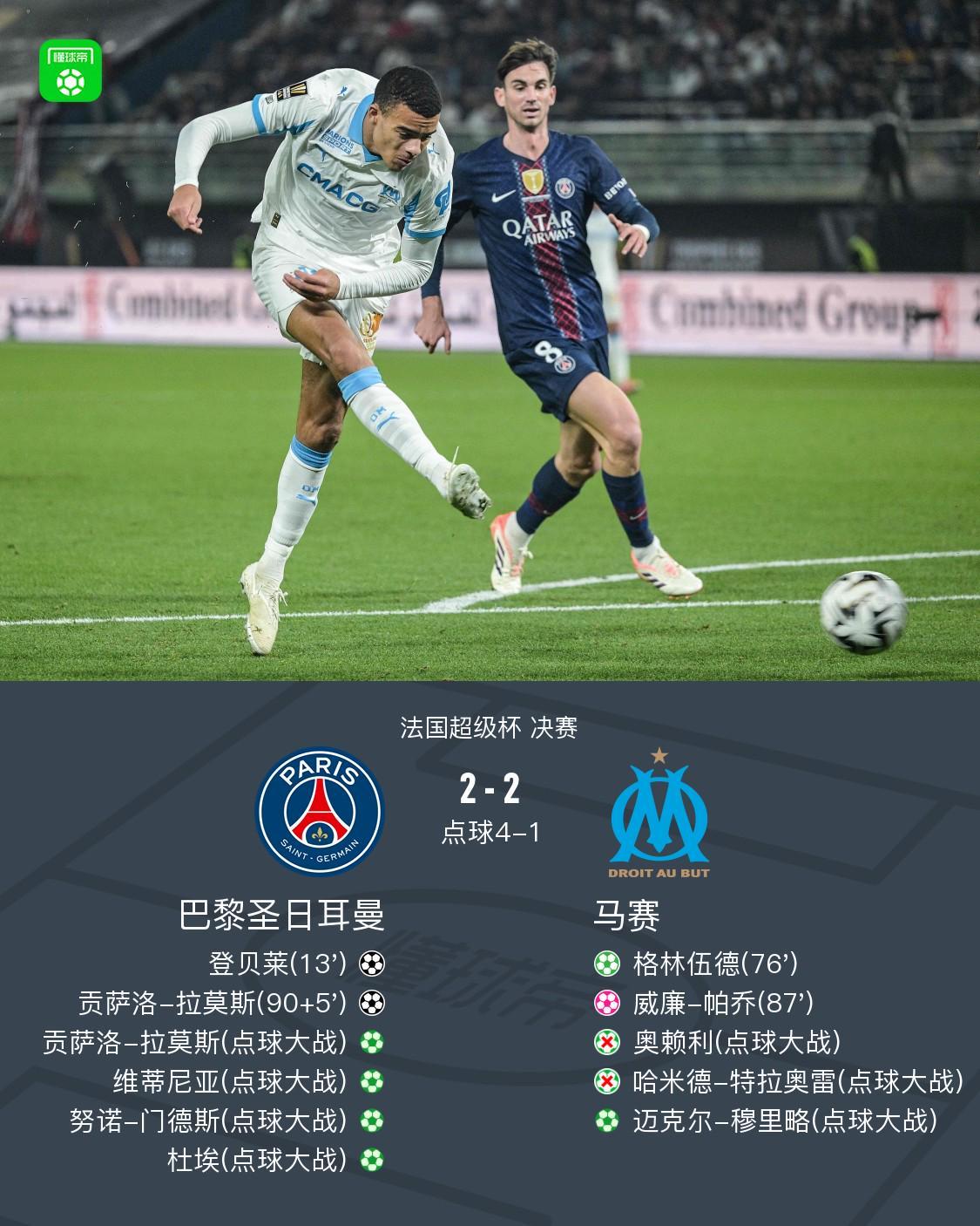 法超杯巴黎6-3点杀马赛夺冠！舍瓦利耶两扑点，贡萨洛-拉莫斯绝平