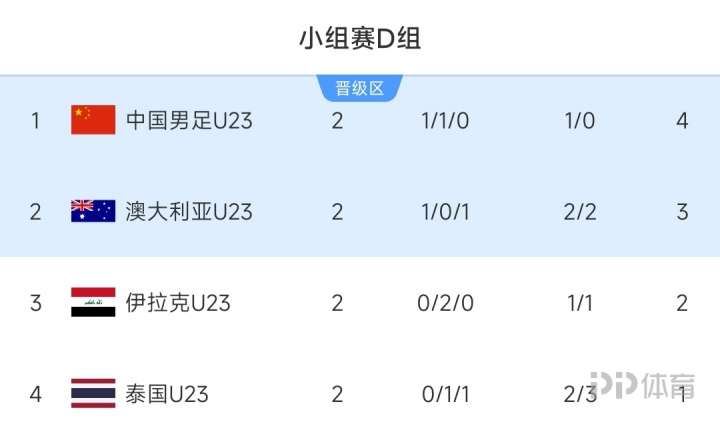  U23国足小组出线形势：最后1轮，输2球小组才出局