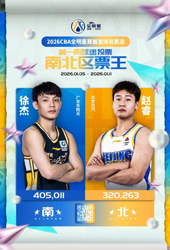 徐杰当票王,病号领先北区,庞峥麟惊艳,孙铭徽票数都不如郭艾伦