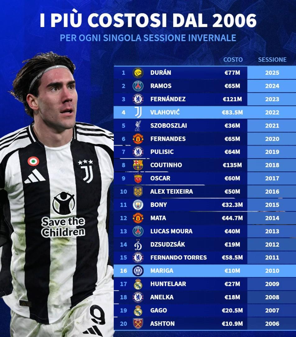  德转列06年至25年全球冬窗标王：库鸟居首 中超两度上榜