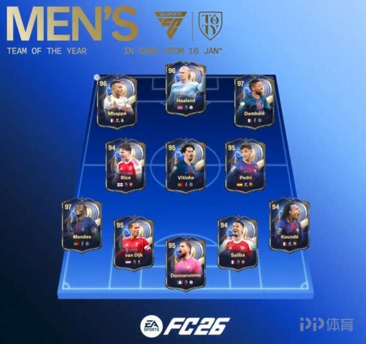 FC26公布年度最佳阵容：哈兰德、姆巴佩、登贝莱在列