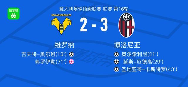 博洛尼亚3-2逆转维罗纳，圣地亚哥-卡斯特罗破门， 延斯-厄德高建功