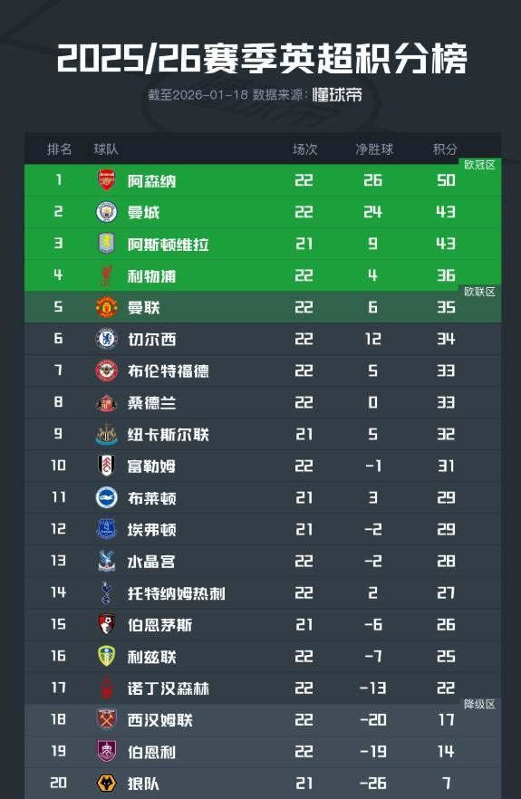 英超积分榜：阿森纳7分优势领跑，曼联上升至第5，热刺第14
