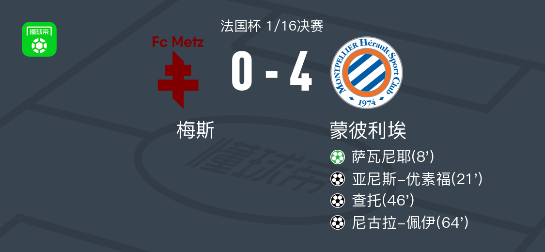 蒙彼利埃4-0大胜梅斯，尼古拉-佩伊1传1射，查托建功
