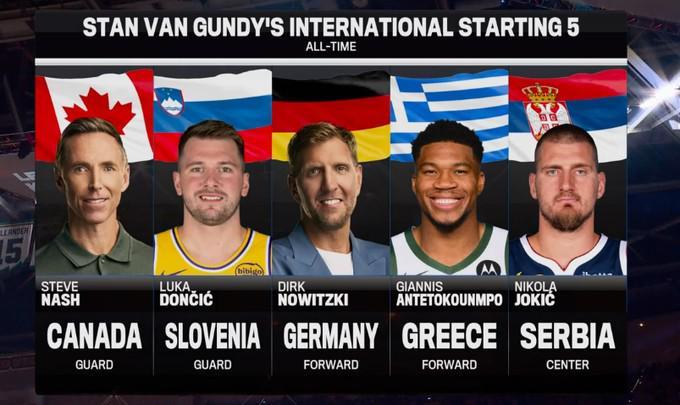 大范甘迪评国际球员最佳五人组:纳什&诺维茨基&东契奇&字母哥&约基奇