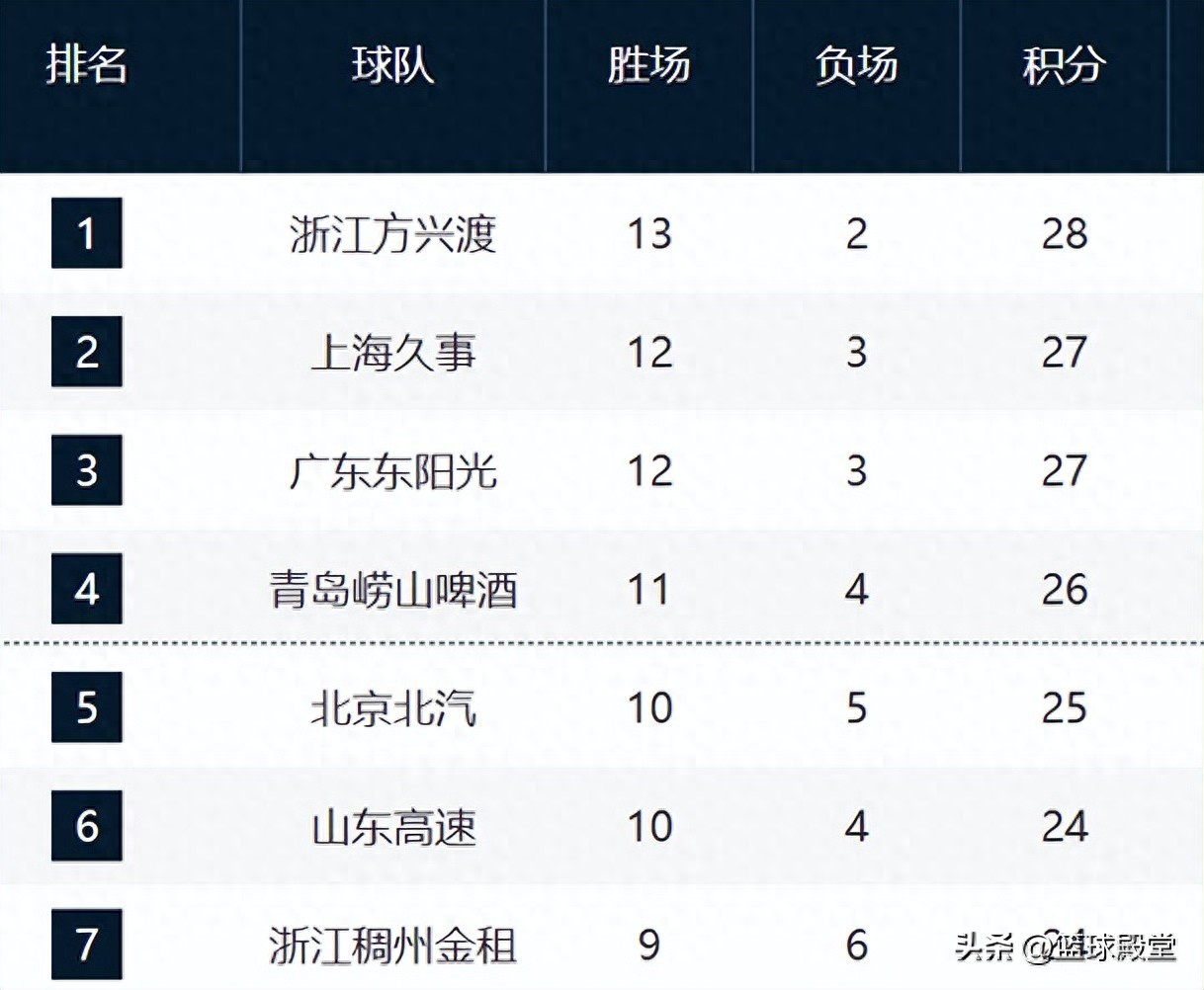 CBA新排名！广厦霸榜，上海山东浙江强势崛起，辽晋有望改变颓势