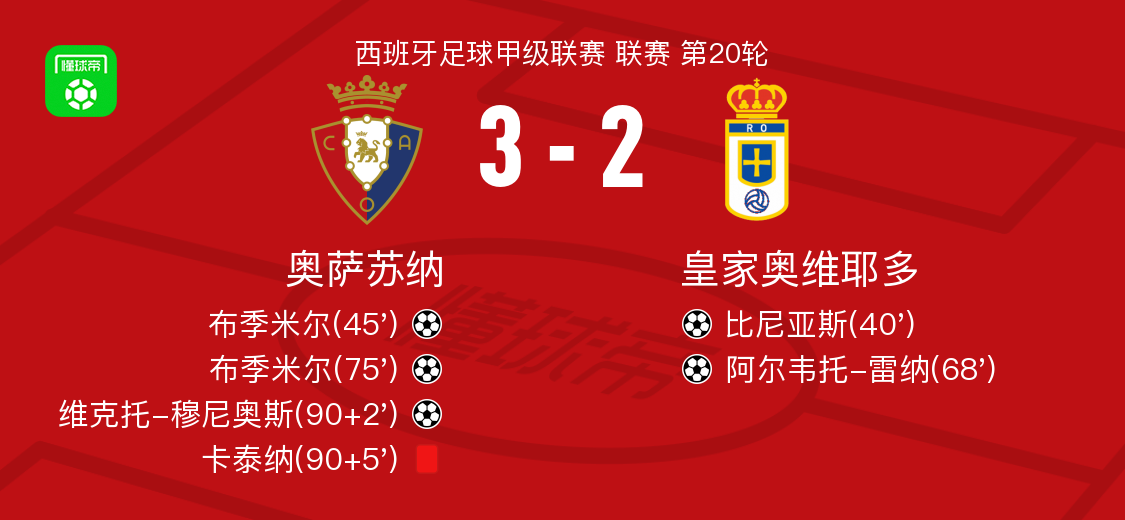  奥萨苏纳3-2逆转皇家奥维耶多，布季米尔梅开二度，维克托-穆尼奥斯破门