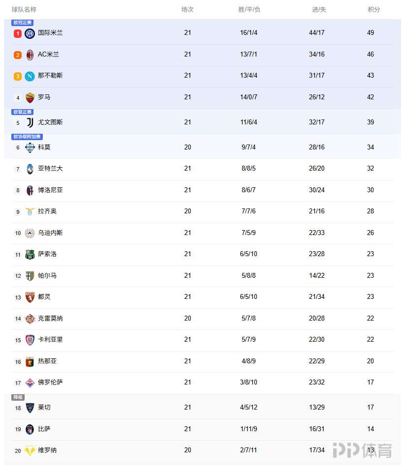 意甲积分：米兰距榜首3分+20轮不败 罗马3连胜紧追前3