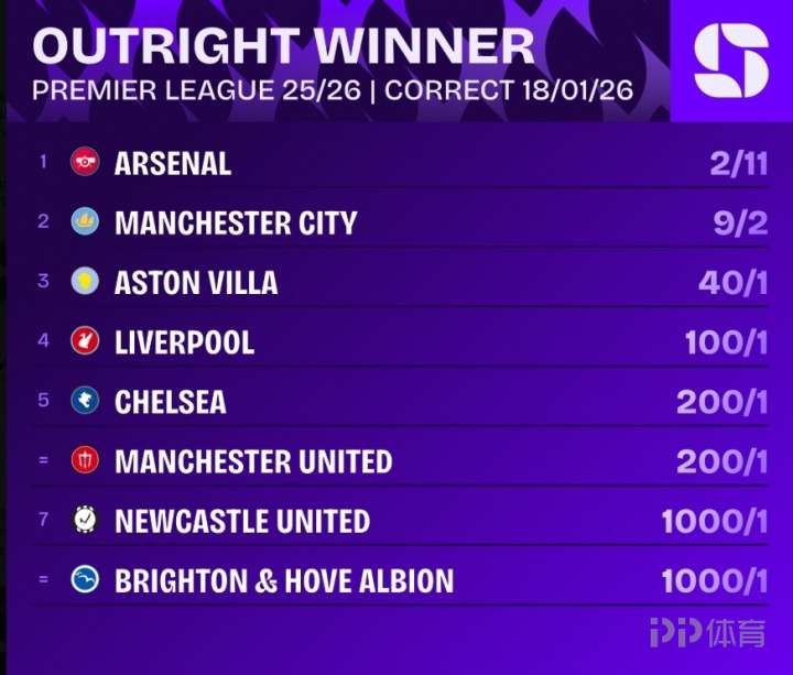 英超最新赔率：阿森纳断层领跑 曼城第2 维拉第3