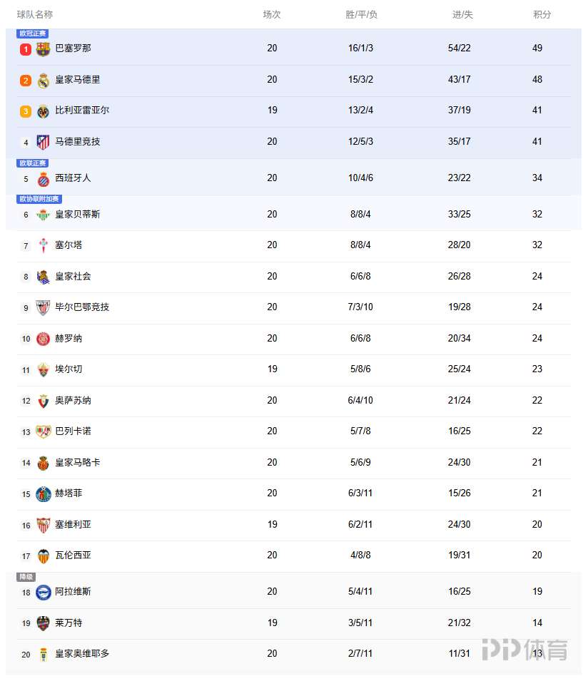 西甲积分榜：巴萨9连胜止步，领先第二皇马1分