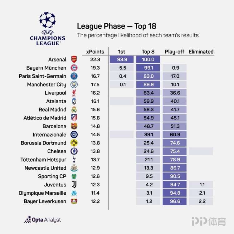 OPTA预测欧冠前八概率：阿森纳100% 拜仁99.1%