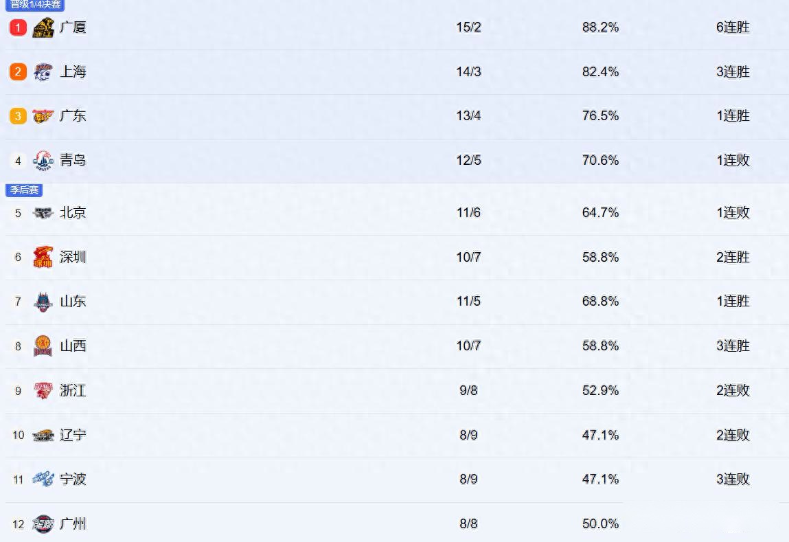 CBA最新排名!上海紧咬广厦居前2,辽宁跌至第十,新疆有望觉醒!