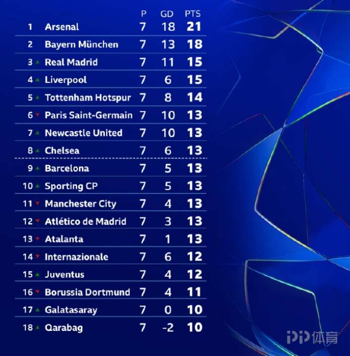 本赛季参加欧冠的英超六队中 仅曼城目前未进积分榜前8